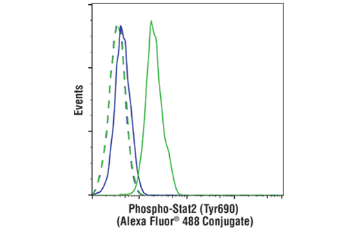 Flow Cytometry Image 1: Phospho-Stat2 (Tyr690) (D3P2P) Rabbit mAb (Alexa Fluor® 488 Conjugate)
