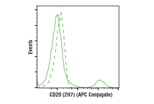 Flow Cytometry Image 1: CD20 (2H7) Mouse mAb (APC Conjugate)