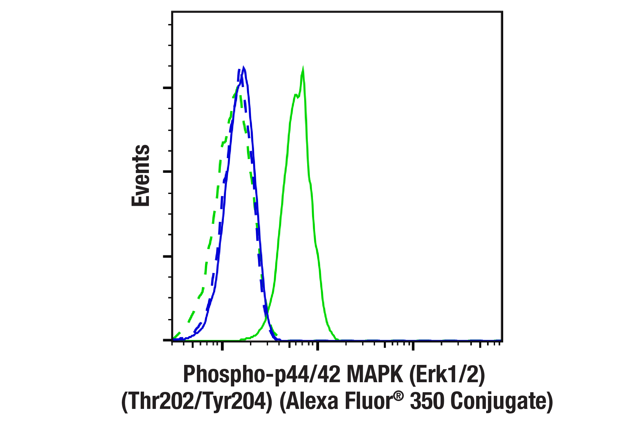 Flow Cytometry Image 1: Phospho-p44/42 MAPK (Erk1/2) (Thr202/Tyr204) (197G2) Rabbit mAb (Alexa Fluor® 350 Conjugate)