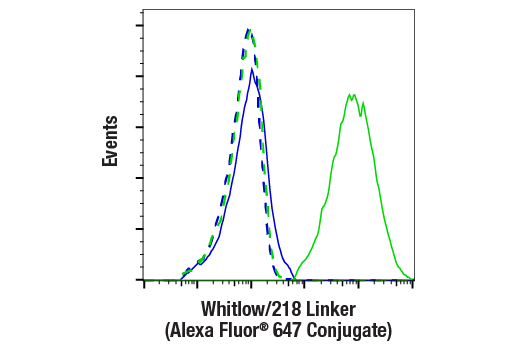 Flow Cytometry Image 4: Whitlow/218 Linker (E3U7Q) Rabbit mAb (Alexa Fluor® 647 Conjugate)