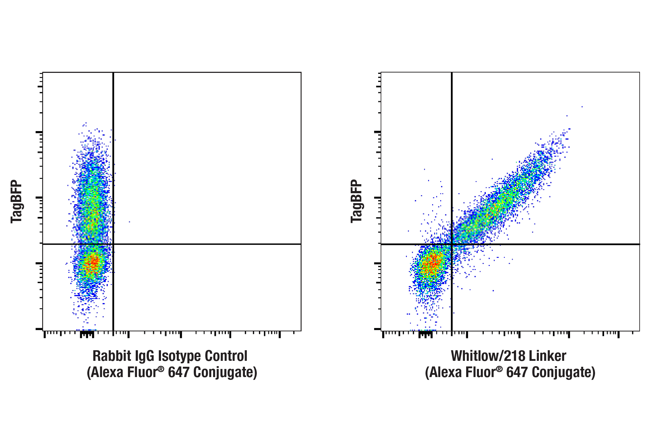 Flow Cytometry Image 2: Whitlow/218 Linker (E3U7Q) Rabbit mAb (Alexa Fluor® 647 Conjugate)