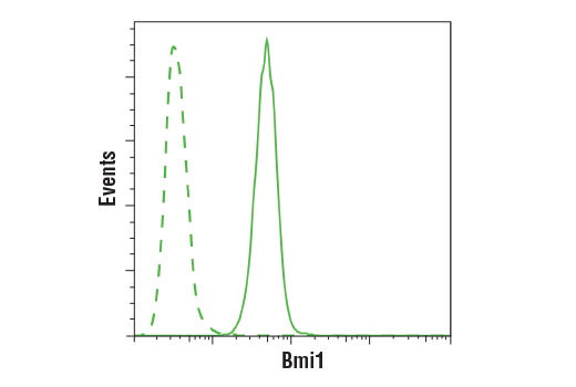 Flow Cytometry Image 1: Bmi1 (D20B7) XP® Rabbit mAb