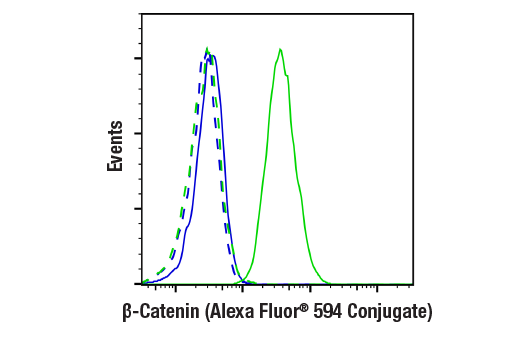 Flow Cytometry Image 1: β-Catenin (D10A8) XP® Rabbit mAb (Alexa Fluor® 594 Conjugate)