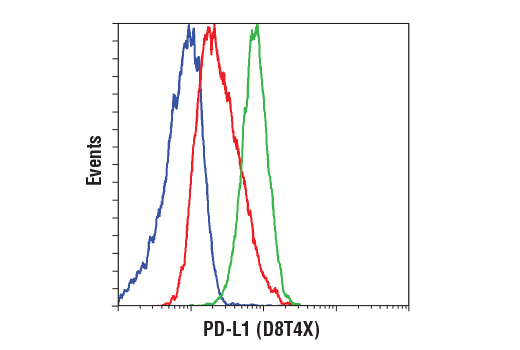 Flow Cytometry Image 1: PD-L1 (Extracellular Domain Specific) (D8T4X) Rabbit mAb (PE Conjugate)