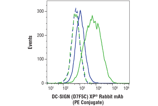 Flow Cytometry Image 1: DC-SIGN (D7F5C) XP® Rabbit mAb (PE Conjugate)