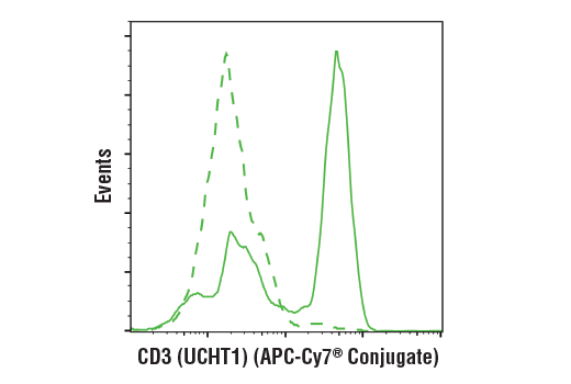 Flow Cytometry Image 1: CD3 (UCHT1) Mouse mAb (APC-Cy7® Conjugate)