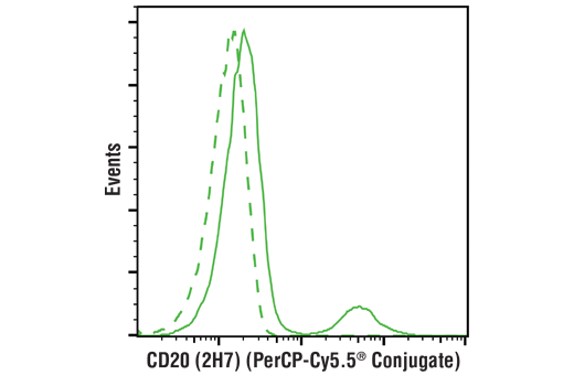 Flow Cytometry Image 1: CD20 (2H7) Mouse mAb (PerCP-Cy5.5® Conjugate)