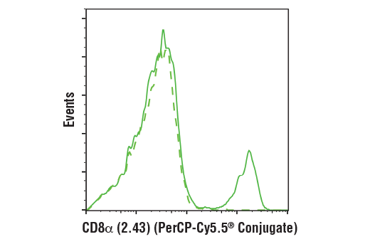 Flow Cytometry Image 2: CD8α (2.43) Rat mAb (PerCP-Cy5.5® Conjugate)