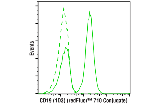 Flow Cytometry Image 1: CD19 (1D3) Rat mAb (redFluor™ 710 Conjugate)