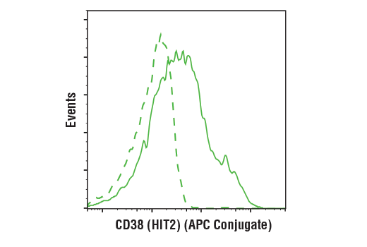 Flow Cytometry Image 1: CD38 (HIT2) Mouse mAb (APC Conjugate)