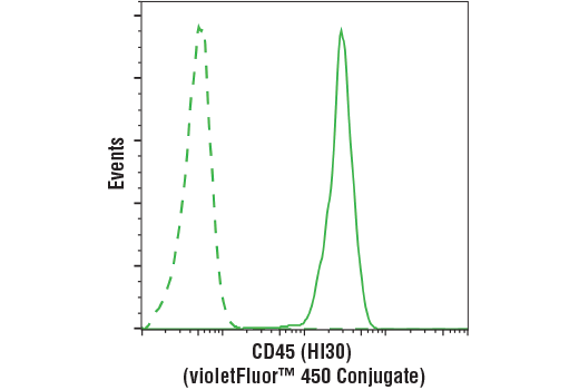 Flow Cytometry Image 2: CD45 (HI30) Mouse mAb (violetFluor™ 450 Conjugate)
