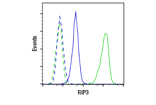 Flow Cytometry Image 1: RIP3 (D4G2A) Rabbit mAb (BSA and Azide Free)