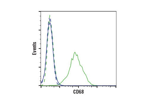 Flow Cytometry Image 1: CD68 (D4B9C) XP® Rabbit mAb