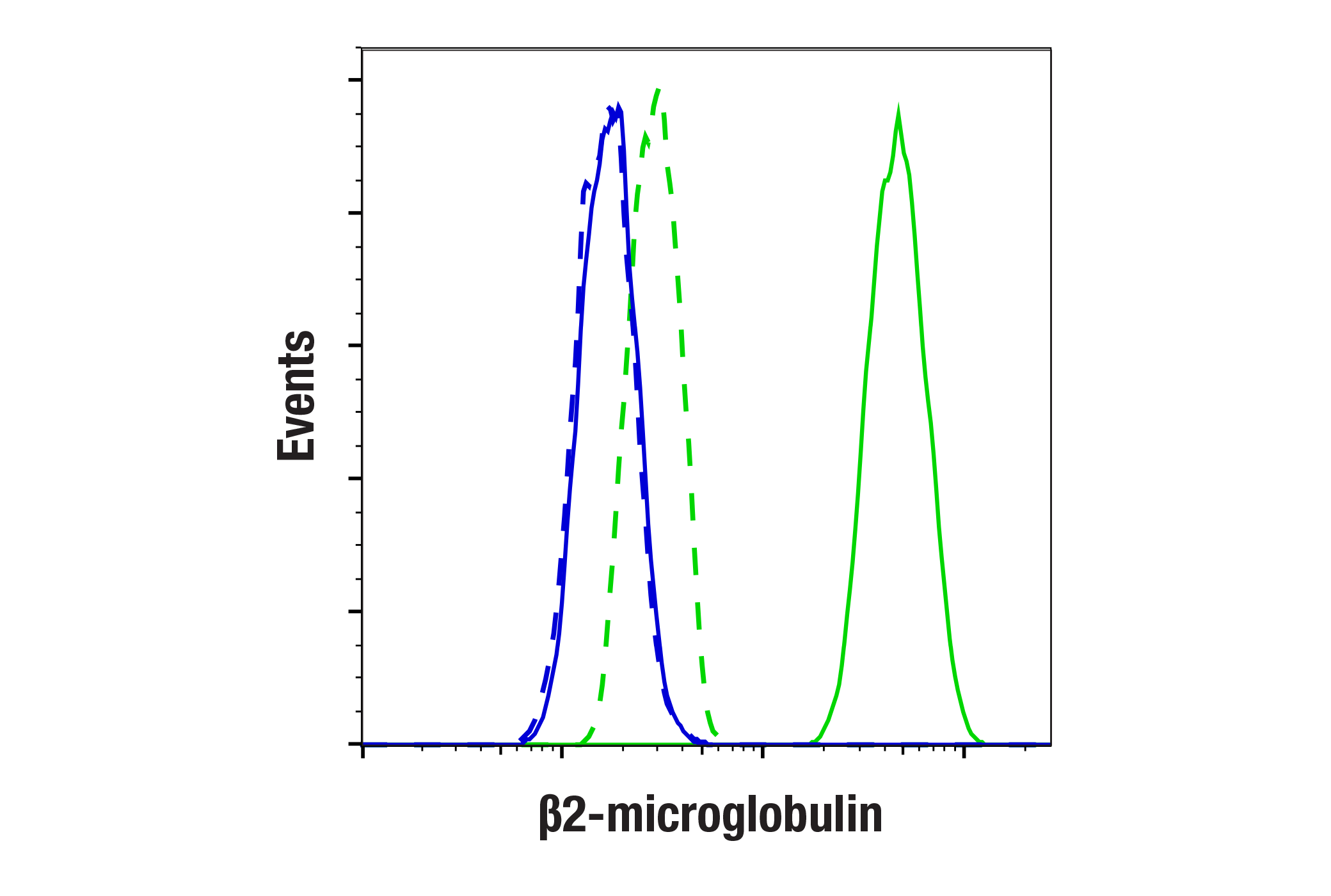 Flow Cytometry Image 2: β2-microglobulin (E8G2O) Rabbit mAb (BSA and Azide Free)