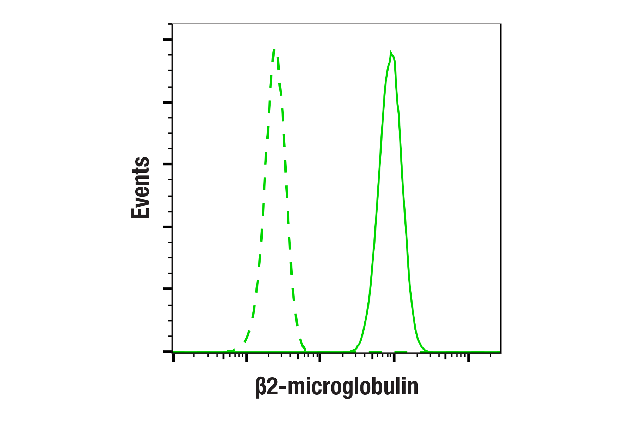 Flow Cytometry Image 1: β2-microglobulin (E8G2O) Rabbit mAb (BSA and Azide Free)