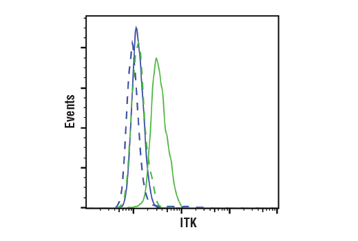 Flow Cytometry Image 1: ITK (E4X7M) Rabbit mAb