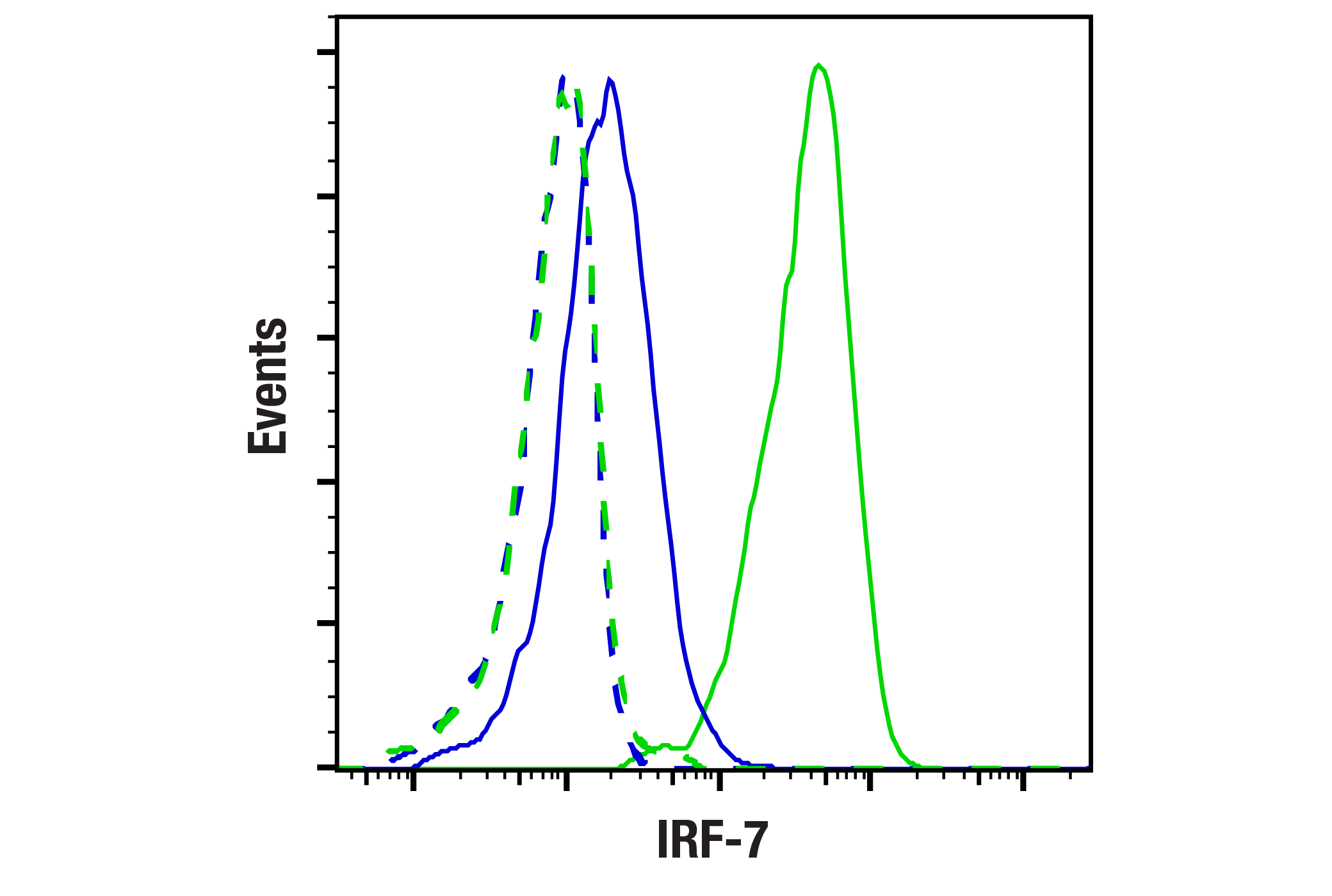 IRF-7 (E2U6L) Rabbit MAb | Cell Signaling Technology