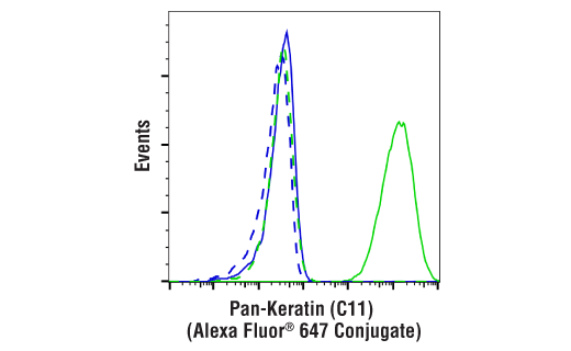 Flow Cytometry Image 1: Mouse (E1D5H) mAb IgG3 Isotype Control (Alexa Fluor® 647 Conjugate)