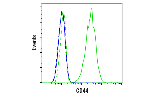 Flow Cytometry Image 2: CD44 (156-3C11) Mouse mAb (BSA and Azide Free)