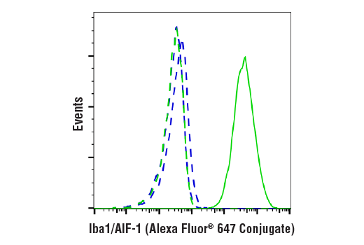 Flow Cytometry Image 1: Iba1/AIF-1 (E4O4W) XP® Rabbit mAb (Alexa Fluor® 647 Conjugate)