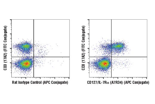 Flow Cytometry Image 1: Mouse Naive/Effector/Memory T Cell Markers Flow Cytometry Panel
