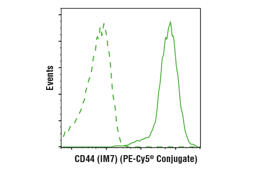 Flow Cytometry Image 3: Mouse Naive/Effector/Memory T Cell Markers Flow Cytometry Panel