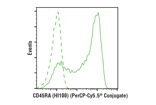 Flow Cytometry Image 2: CD45RA (HI100) Mouse mAb (PerCP-Cy5.5® Conjugate)