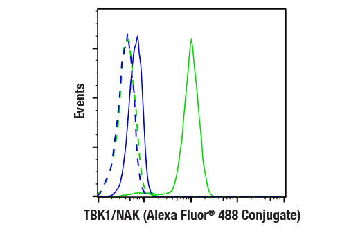 Flow Cytometry Image 1: TBK1/NAK (E8I3G) Rabbit mAb (Alexa Fluor® 488 Conjugate)