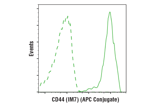 Flow Cytometry Image 2: CD44 (IM7) Rat mAb (APC Conjugate)