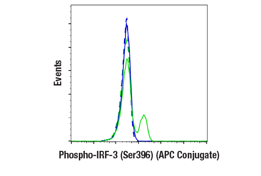 Flow Cytometry Image 1: Phospho-IRF-3 (Ser396) (D6O1M) Rabbit mAb (APC Conjugate)