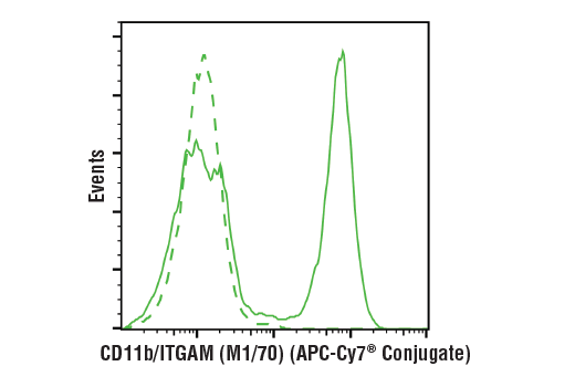Flow Cytometry Image 1: CD11b/ITGAM (M1/70) Rat mAb (APC-Cy7® Conjugate)