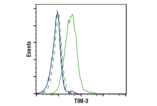 Flow Cytometry Image 1: TIM-3 (D5D5R™) XP® Rabbit mAb (BSA and Azide Free)