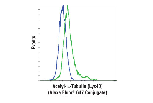 Flow Cytometry Image 1: Acetyl-α-Tubulin (Lys40) (D20G3) XP® Rabbit mAb (Alexa Fluor® 647 Conjugate)