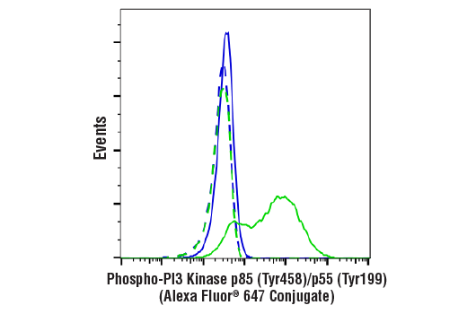 Flow Cytometry Image 1: Phospho-PI3 Kinase p85 (Tyr458)/p55 (Tyr199) (E3U1H) Rabbit mAb (Alexa Fluor® 647 Conjugate)