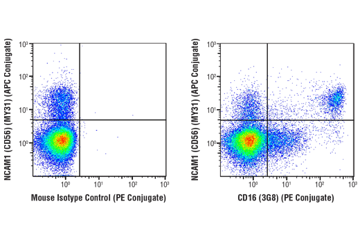 Flow Cytometry Image 1: CD16 (3G8) Mouse mAb (PE Conjugate)