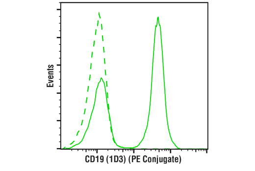 Flow Cytometry Image 1: CD19 (1D3) Rat mAb (PE Conjugate)