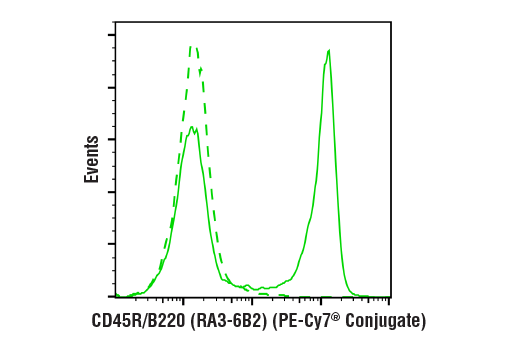Flow Cytometry Image 2: CD45R/B220 (RA3-6B2) Rat mAb (PE-Cy7® Conjugate)