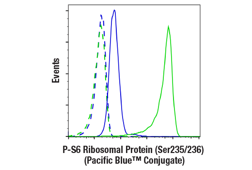 Flow Cytometry Image 1: Phospho-S6 Ribosomal Protein (Ser235/236) (D57.2.2E) XP® Rabbit mAb (Pacific Blue™ Conjugate)