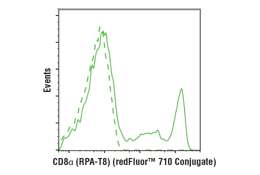 Flow Cytometry Image 2: CD8α (RPA-T8) Mouse mAb (redFluor™ 710 Conjugate)