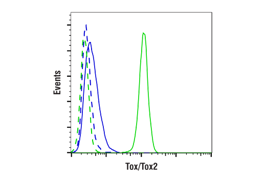Flow Cytometry Image 2: Tox/Tox2 (E6G5O) Rabbit mAb (BSA and Azide Free)