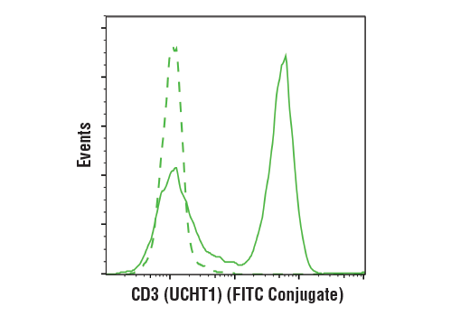 Flow Cytometry Image 1: CD3 (UCHT1) Mouse mAb (FITC Conjugate)