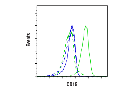 Flow Cytometry Image 1: CD19 (Intracellular Domain) (D4V4B) XP® Rabbit mAb (BSA and Azide Free)
