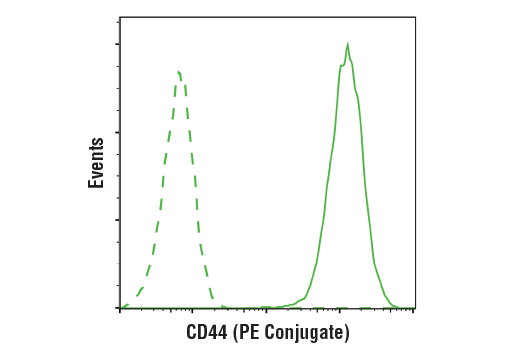 Flow Cytometry Image 2: CD44 (156-3C11) Mouse mAb (PE Conjugate)