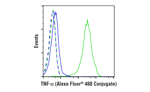 Flow Cytometry Image 1: TNF-α (D2D4) XP® Rabbit mAb (Alexa Fluor® 488 Conjugate)