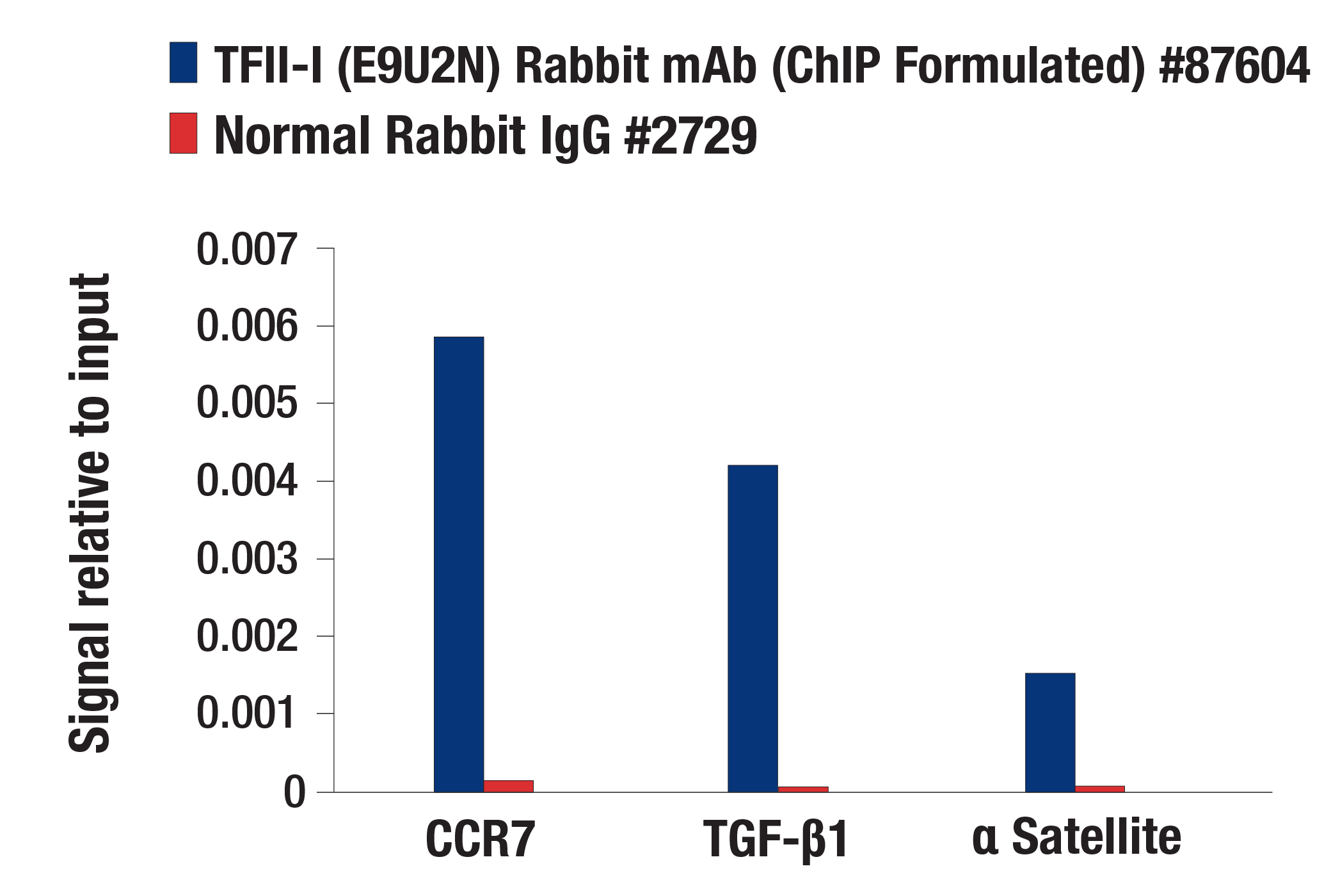 Chromatin Immunoprecipitation Image 1: TFII-I (E9U2N) Rabbit mAb (ChIP Formulated)