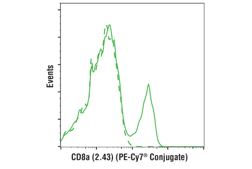 Flow Cytometry Image 1: CD8α (2.43) Rat mAb (PE-Cy7® Conjugate)