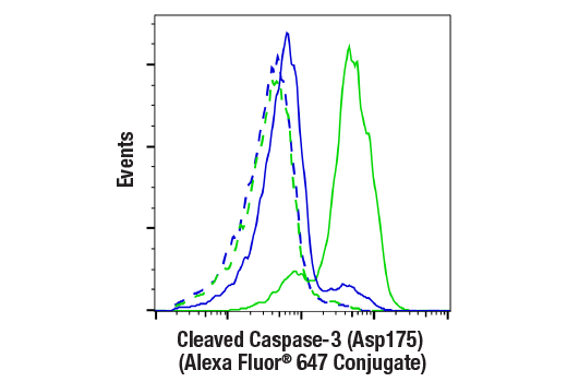Flow Cytometry Image 1: Cleaved Caspase-3 (Asp175) (5A1E) Rabbit mAb (Alexa Fluor® 647 Conjugate)