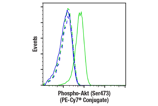 Flow Cytometry Image 1: Phospho-Akt (Ser473) (D9E) XP® Rabbit mAb (PE-Cy7® Conjugate)