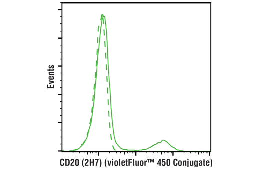Flow Cytometry Image 1: CD20 (2H7) Mouse mAb (violetFluor™ 450 Conjugate)