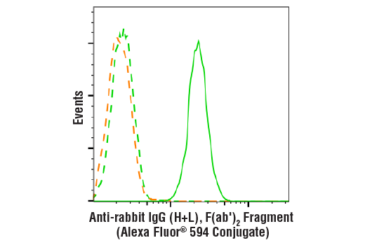 Flow Cytometry Image 1: Anti-rabbit IgG (H+L), F(ab')2 Fragment (Alexa Fluor® 594 Conjugate)